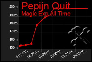 Total Graph of Pepijn Quit