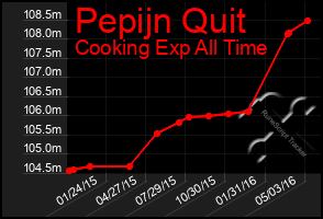 Total Graph of Pepijn Quit