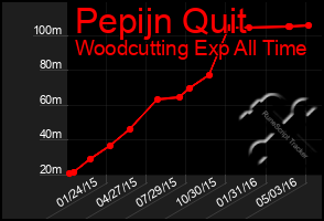 Total Graph of Pepijn Quit