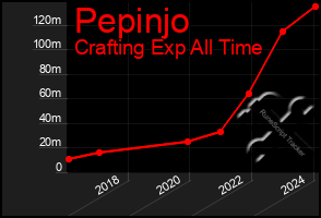Total Graph of Pepinjo