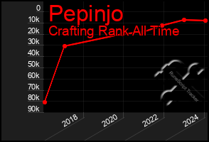 Total Graph of Pepinjo