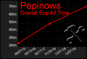 Total Graph of Pepinows