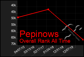 Total Graph of Pepinows