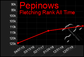 Total Graph of Pepinows