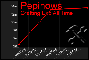 Total Graph of Pepinows