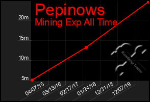 Total Graph of Pepinows