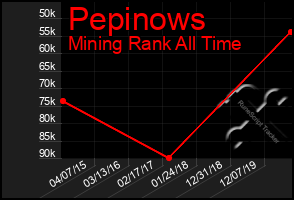 Total Graph of Pepinows