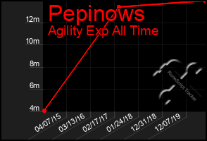 Total Graph of Pepinows