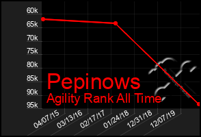 Total Graph of Pepinows