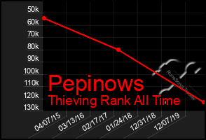 Total Graph of Pepinows