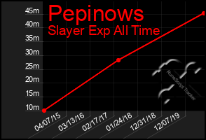 Total Graph of Pepinows