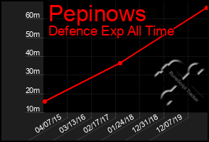 Total Graph of Pepinows