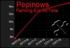 Total Graph of Pepinows