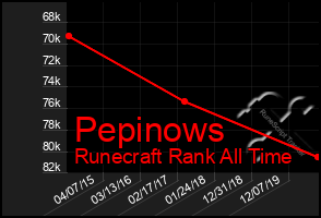 Total Graph of Pepinows