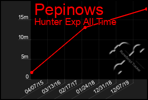 Total Graph of Pepinows