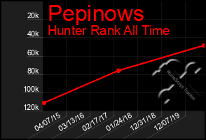 Total Graph of Pepinows