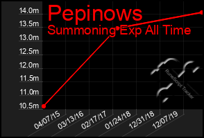 Total Graph of Pepinows