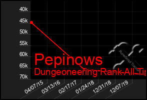 Total Graph of Pepinows