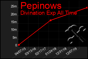 Total Graph of Pepinows