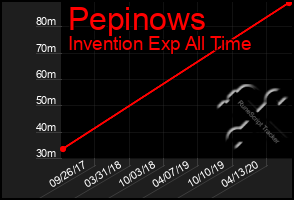 Total Graph of Pepinows