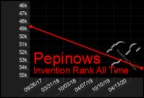 Total Graph of Pepinows