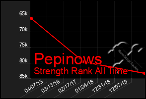 Total Graph of Pepinows