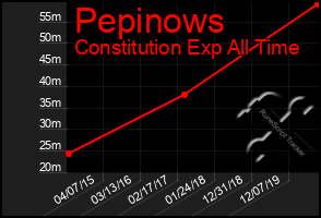 Total Graph of Pepinows