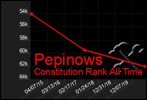 Total Graph of Pepinows