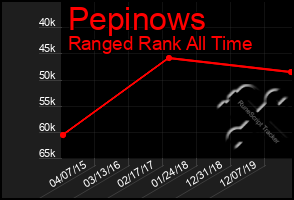 Total Graph of Pepinows