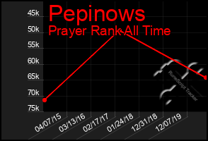 Total Graph of Pepinows