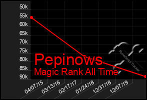 Total Graph of Pepinows