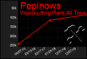 Total Graph of Pepinows