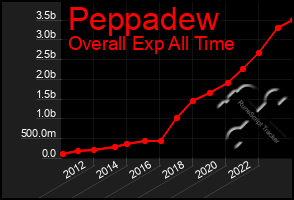 Total Graph of Peppadew