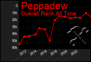 Total Graph of Peppadew