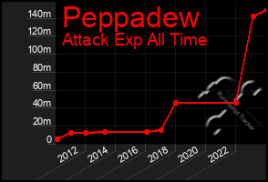 Total Graph of Peppadew