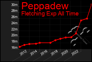 Total Graph of Peppadew