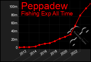 Total Graph of Peppadew