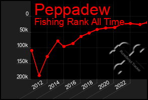 Total Graph of Peppadew