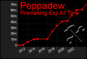 Total Graph of Peppadew