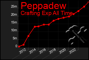 Total Graph of Peppadew