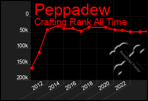 Total Graph of Peppadew