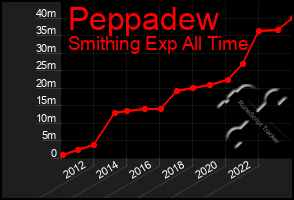 Total Graph of Peppadew