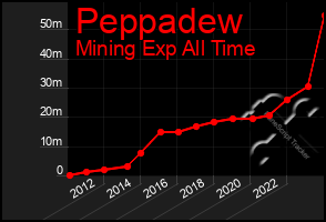 Total Graph of Peppadew