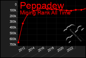 Total Graph of Peppadew