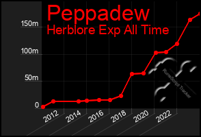 Total Graph of Peppadew