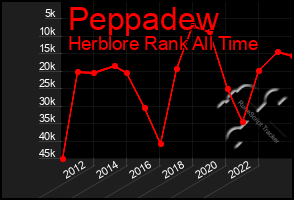 Total Graph of Peppadew