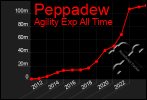 Total Graph of Peppadew