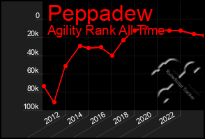 Total Graph of Peppadew