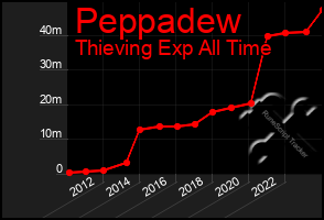 Total Graph of Peppadew