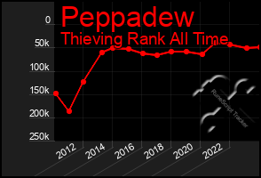 Total Graph of Peppadew